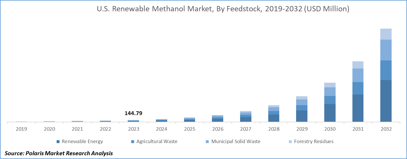 Renewable Methanol Market Size